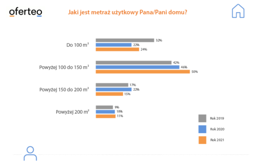 Rosnące ceny i stopy procentowe zmusiły Polaków do zakupu mniejszych działek i budowy mniejszych domów